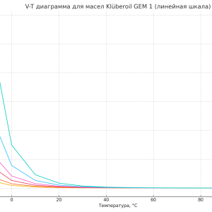 V-T chart for Kluberoil GEM 1