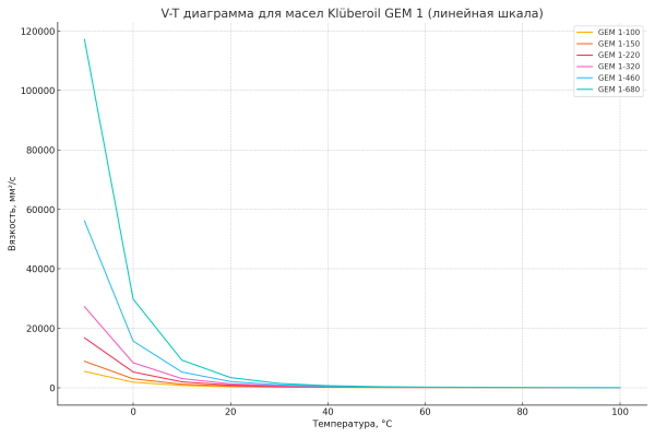 V-T chart for Kluberoil GEM 1