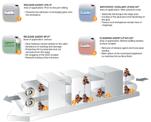 Overview of RIEPE's edgebanding spray locations
