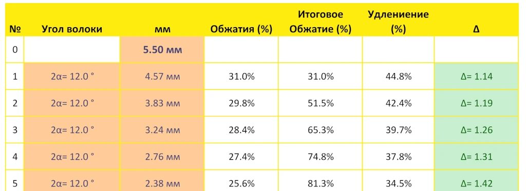Table of fiber winding test results with a bright yellow header. Columns: No, Угол волоки, мм, Обжатия %, Итоговое Обжатие %, Удeление %, Δ. Rows show progressive measurements (row 1–5) with alternating orange shading and a green Δ column indicating delta values.